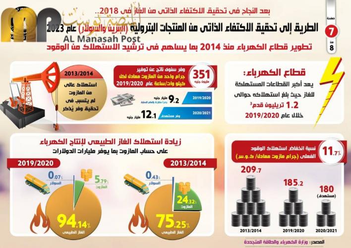 انفوجرافات تشير وصول مصر للإكتفاء الذاتي بالمنتجات البترولية في 2023